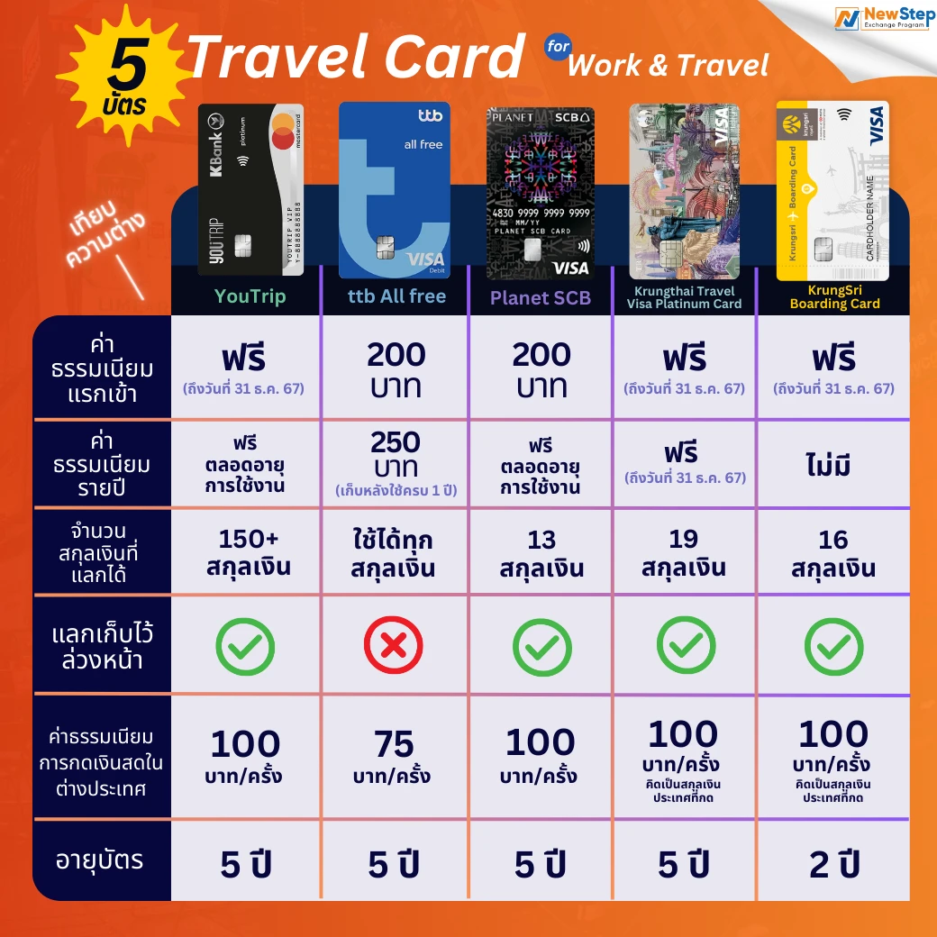 ความแตกต่าง ระหว่าง 5 บัตร travel card เด็กเวิร์ก นิยม work and travel usa